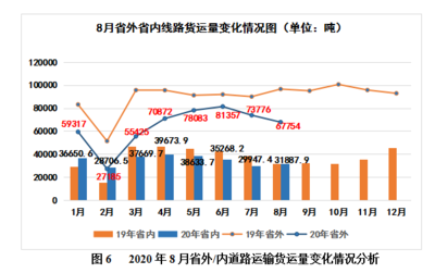 重慶道路普通貨運(yùn)市場調(diào)查 供需失衡加劇，運(yùn)價(jià)指數(shù)呈穩(wěn)中有降態(tài)勢